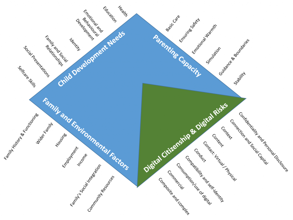 The 'assessment diamond' showing the 10 Cs added as an extra side to the familiar triangle of child development needs, parenting capacity and family and environemental factors
