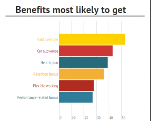 benefits most likely to get