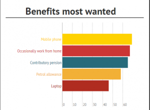 benefits most wanted