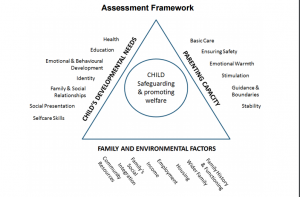 working together to safeguard children assessment framework