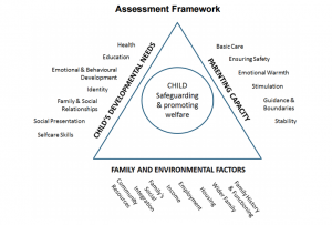 working together to safeguard children assessment framework