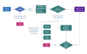 A diagram of Social Work England's new fitness-to-practise process