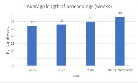 The average length of care proceedings 2016-19