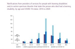 Learning disability mortality figures from CQC