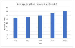 A graph showing the rise in the length of care proceedings since 2016