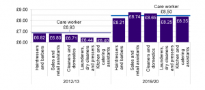How care worker pay compares to other sectors