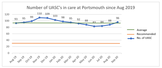 Portsmouth unaccompanied asylum-seeking children numbers 