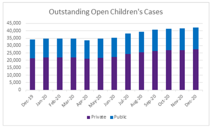 Cafcass outstanding open cases, Dec 2019-Dec 2020