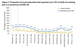 DfE data on staff absences from local authorities under Covid-19