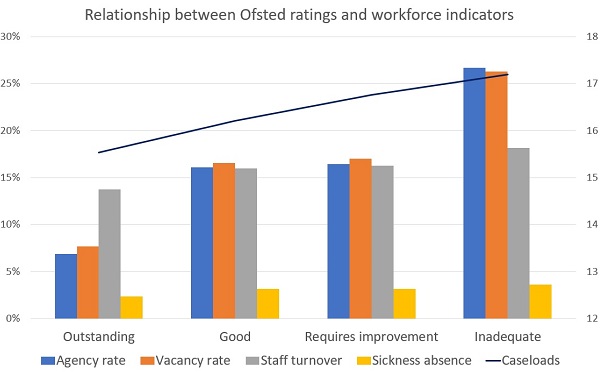 Relationship between Ofsted ratings and workforce indicators