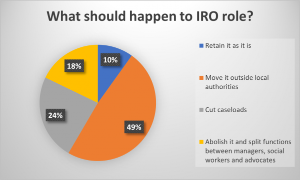 Responses to June 2022 poll on future of IRO role
