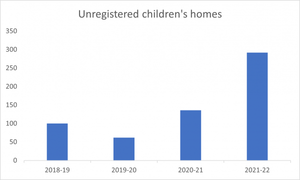 Unregistered children's homes 2018-19 to 2021-22