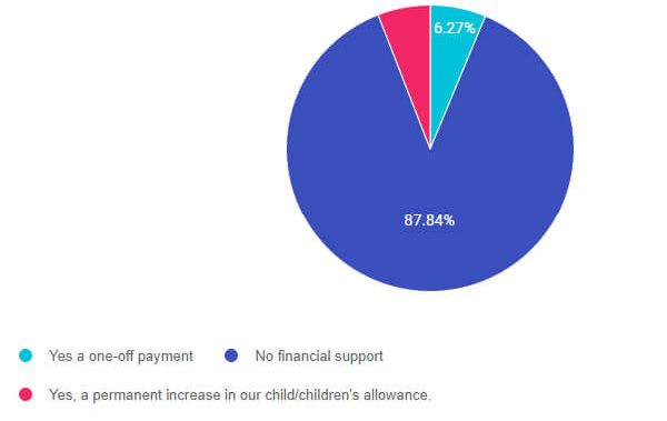 Percentage of foster carers that have received financial help with the cost of living. 