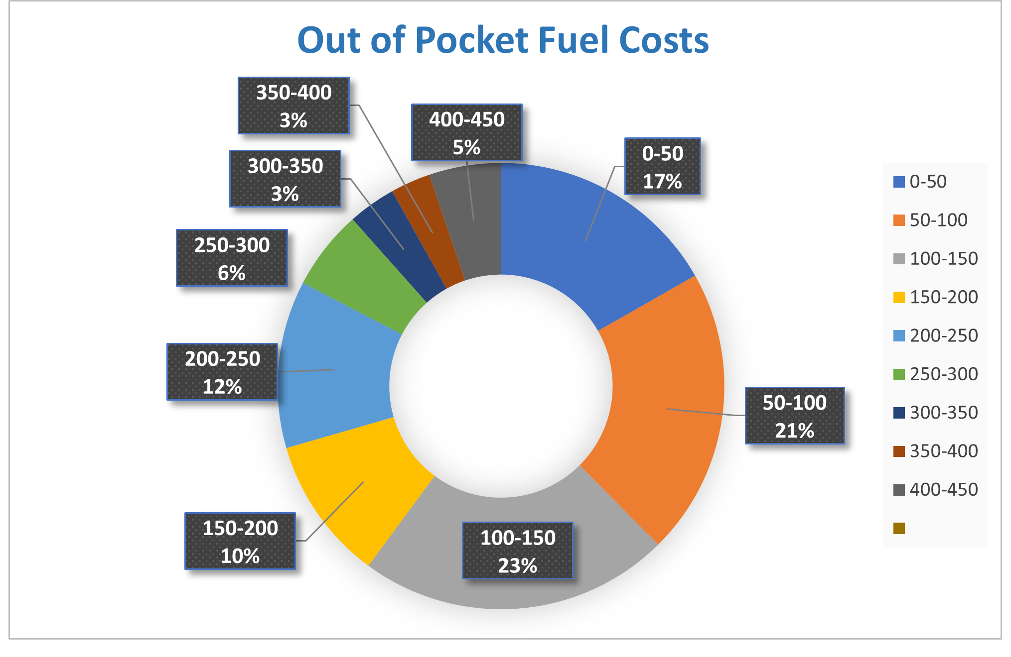 Out of pocket fuel costs