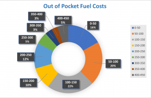 Out of pocket fuel costs