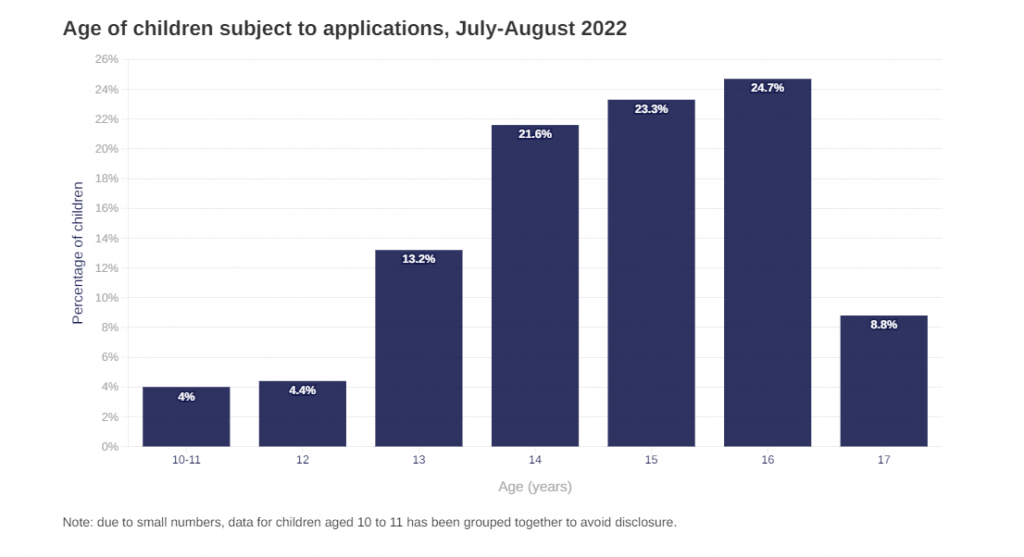 graph-of-age-distribution-of-children-subject-to-deprivation-of-liberty