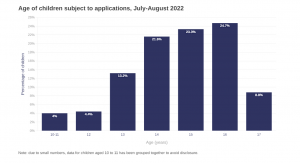 Graph of age distribution of children subject to deprivation of liberty applications July and August 2022