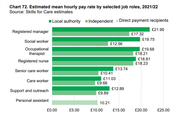Hourly pay gaps for different social care roles