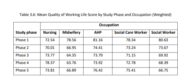 Social workers and other professionals' views of their quality of working life