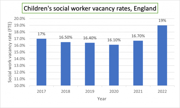 Children's social worker vacancy rates