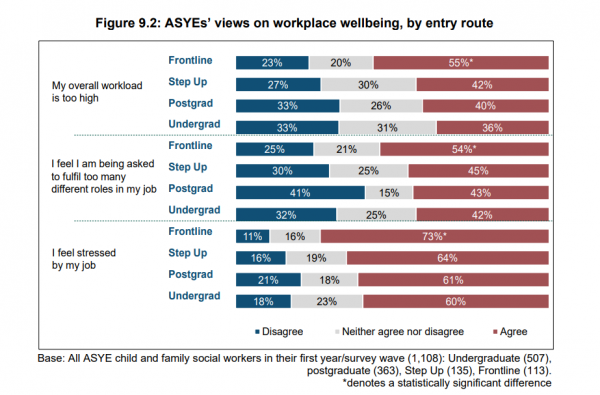 Newly qualified social workers' experience of wellbeing at work by qualifying route