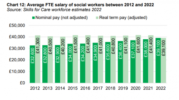 Skills for Care pay rates local authority adult social workers 2012-22