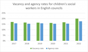Vacancy and agency rates social workers England