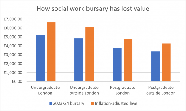Social work bursary levels