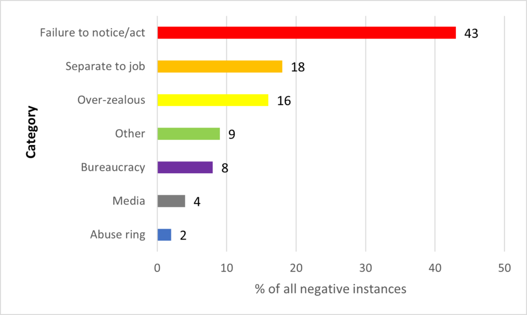 bar chart showing that 43% of negative instances were due to failure to notice/act. 16% are due to the social worker being over-zealous. 18% are separate to job.