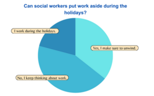Infographic on whether social workers can put work aside during the holidays