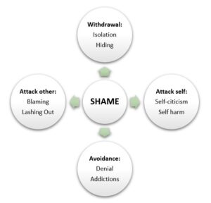 The compass of shame