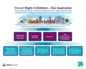 graphic showing Walsall's 'Right 4 Children' programme