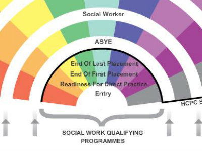 The PCF which sets out what is expected of social workers at all levels has been transferred to BASW but is not mentioned in discussions around accreditation
